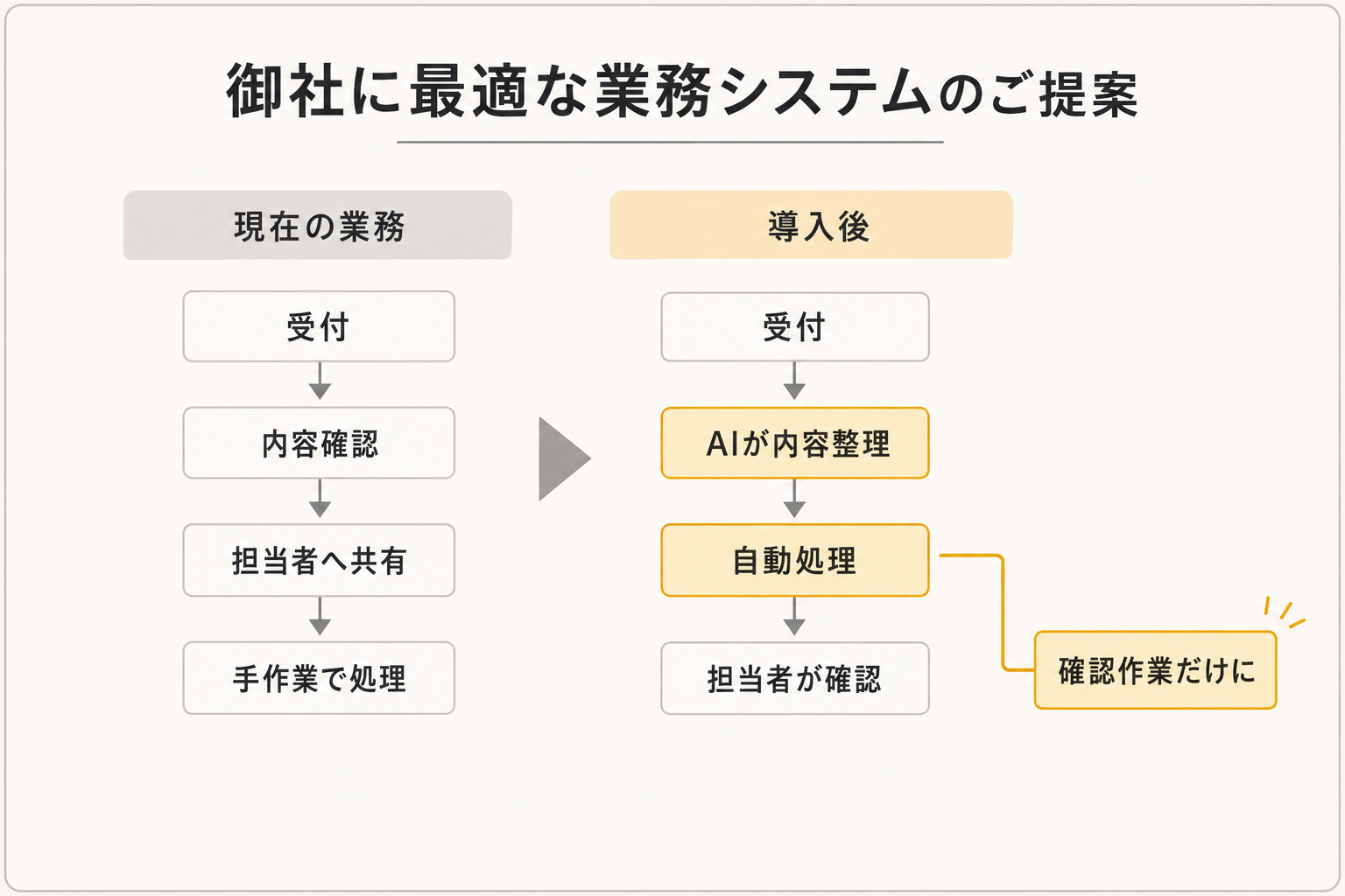 現在の業務と導入後の業務フロー比較