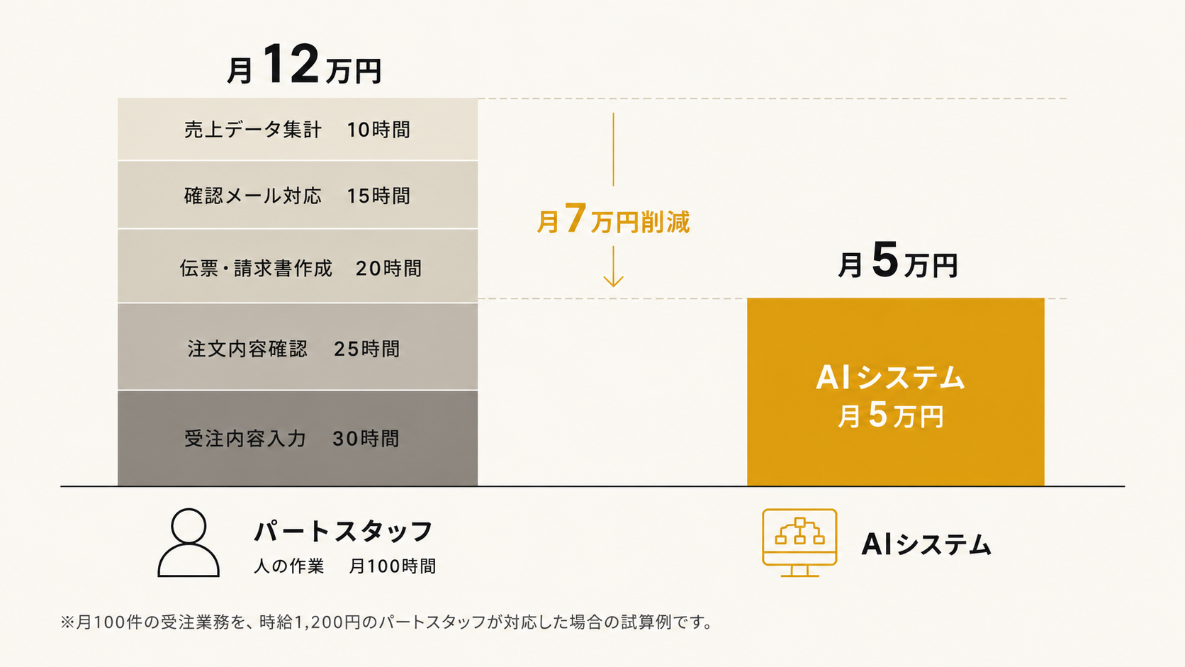 パートスタッフ月12万円とAIシステム月5万円を比較し、月7万円の削減を示すグラフ